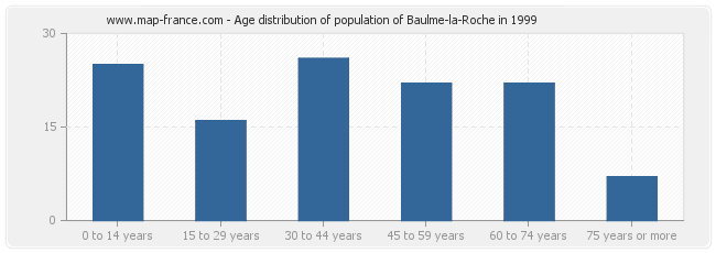 Age distribution of population of Baulme-la-Roche in 1999