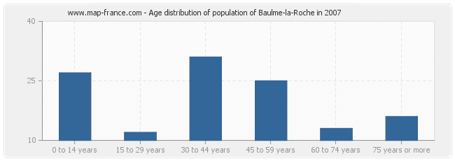 Age distribution of population of Baulme-la-Roche in 2007