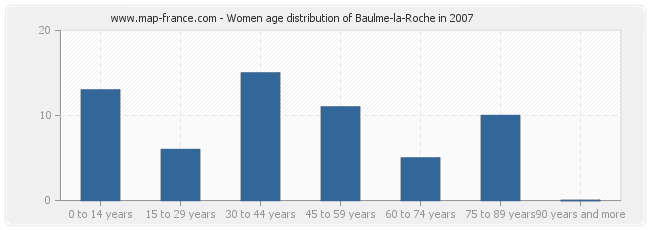 Women age distribution of Baulme-la-Roche in 2007