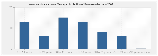 Men age distribution of Baulme-la-Roche in 2007