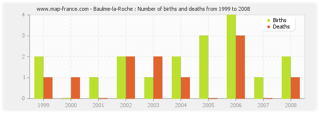 Baulme-la-Roche : Number of births and deaths from 1999 to 2008