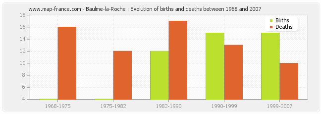 Baulme-la-Roche : Evolution of births and deaths between 1968 and 2007