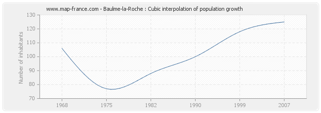 Baulme-la-Roche : Cubic interpolation of population growth
