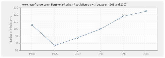Population Baulme-la-Roche