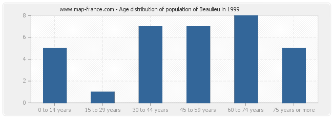 Age distribution of population of Beaulieu in 1999