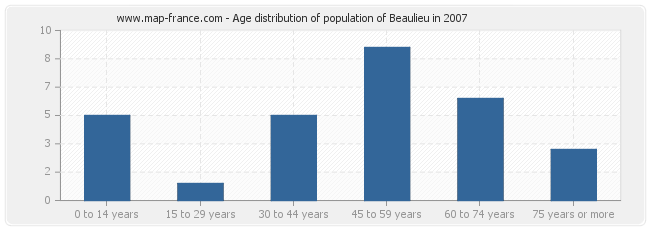 Age distribution of population of Beaulieu in 2007