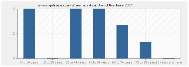 Women age distribution of Beaulieu in 2007