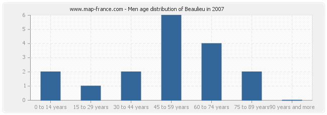 Men age distribution of Beaulieu in 2007