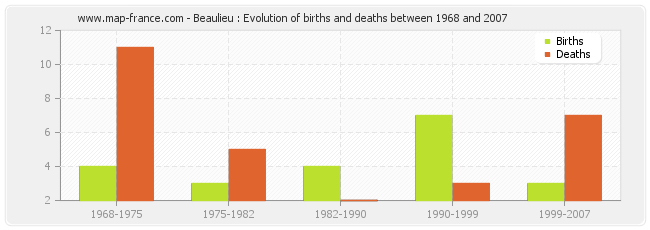 Beaulieu : Evolution of births and deaths between 1968 and 2007