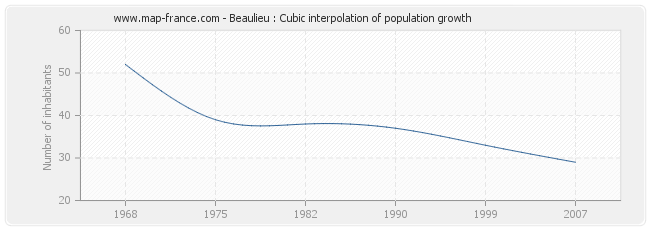 Beaulieu : Cubic interpolation of population growth