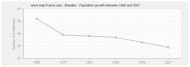 Population Beaulieu