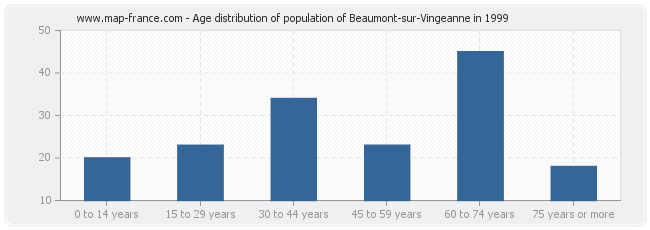 Age distribution of population of Beaumont-sur-Vingeanne in 1999