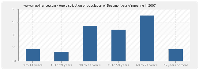 Age distribution of population of Beaumont-sur-Vingeanne in 2007