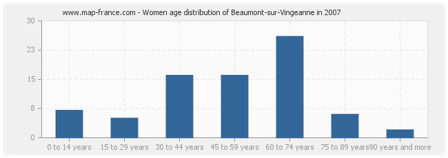 Women age distribution of Beaumont-sur-Vingeanne in 2007