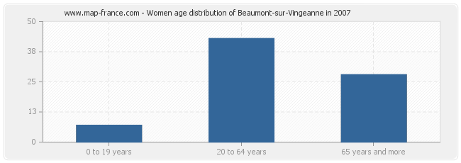 Women age distribution of Beaumont-sur-Vingeanne in 2007