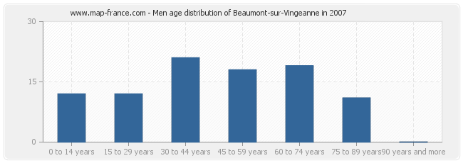 Men age distribution of Beaumont-sur-Vingeanne in 2007