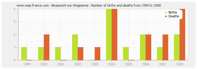 Beaumont-sur-Vingeanne : Number of births and deaths from 1999 to 2008