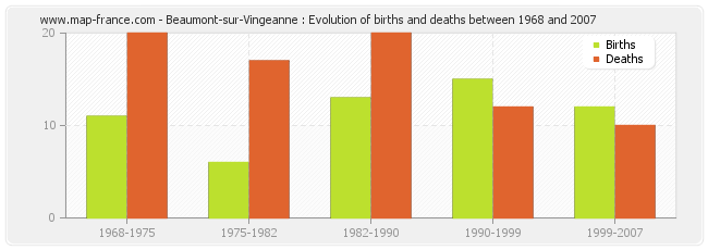Beaumont-sur-Vingeanne : Evolution of births and deaths between 1968 and 2007