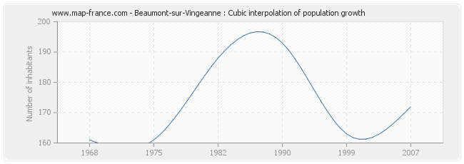 Beaumont-sur-Vingeanne : Cubic interpolation of population growth