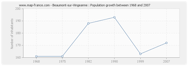 Population Beaumont-sur-Vingeanne