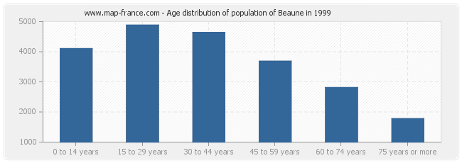 Age distribution of population of Beaune in 1999