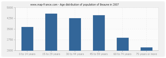 Age distribution of population of Beaune in 2007