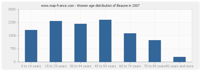 Women age distribution of Beaune in 2007