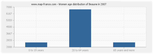 Women age distribution of Beaune in 2007