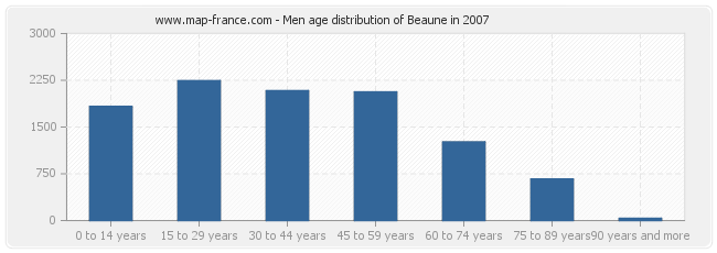 Men age distribution of Beaune in 2007