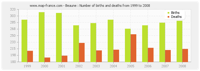 Beaune : Number of births and deaths from 1999 to 2008