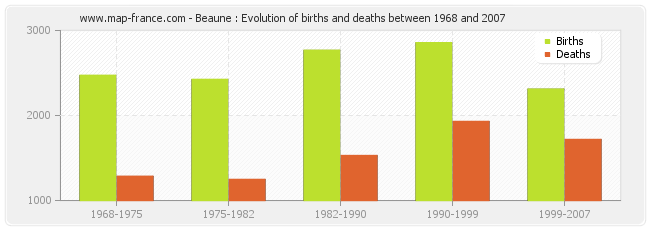 Beaune : Evolution of births and deaths between 1968 and 2007