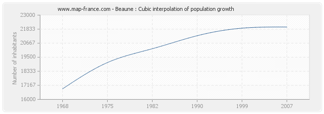 Beaune : Cubic interpolation of population growth