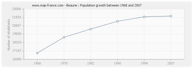 Population Beaune