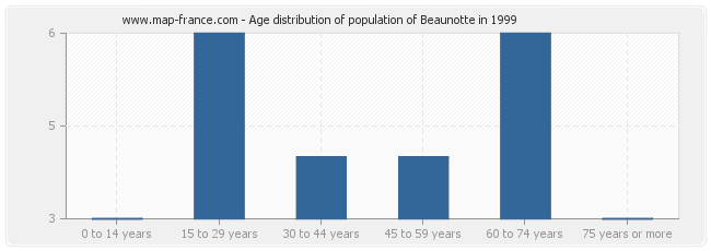 Age distribution of population of Beaunotte in 1999