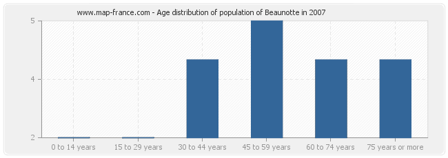 Age distribution of population of Beaunotte in 2007