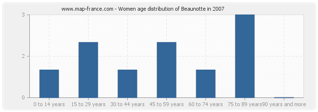 Women age distribution of Beaunotte in 2007