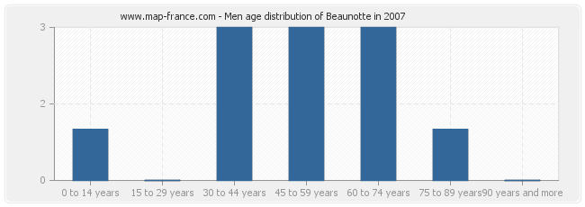 Men age distribution of Beaunotte in 2007