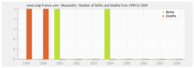Beaunotte : Number of births and deaths from 1999 to 2008