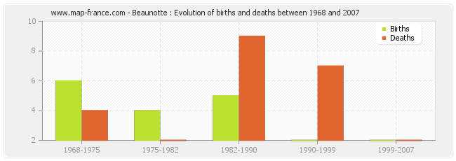 Beaunotte : Evolution of births and deaths between 1968 and 2007