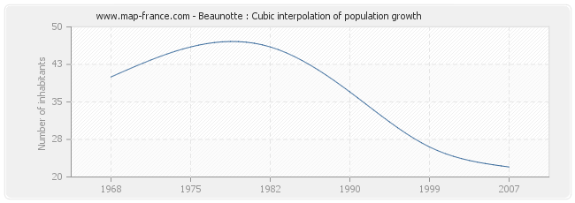 Beaunotte : Cubic interpolation of population growth