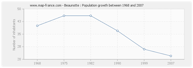 Population Beaunotte