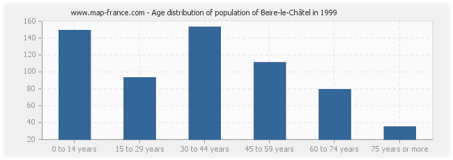 Age distribution of population of Beire-le-Châtel in 1999