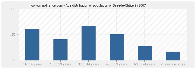Age distribution of population of Beire-le-Châtel in 2007
