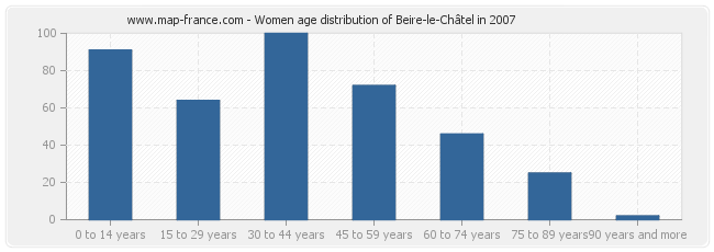 Women age distribution of Beire-le-Châtel in 2007