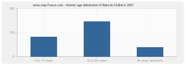 Women age distribution of Beire-le-Châtel in 2007