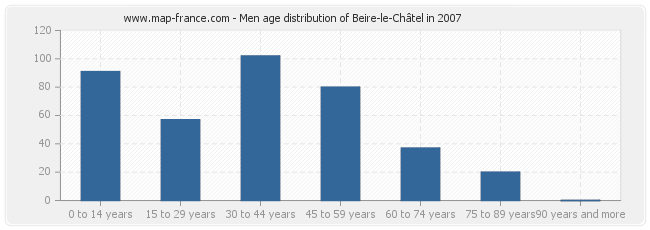 Men age distribution of Beire-le-Châtel in 2007