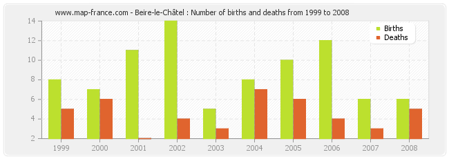 Beire-le-Châtel : Number of births and deaths from 1999 to 2008
