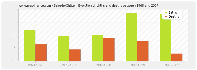 Beire-le-Châtel : Evolution of births and deaths between 1968 and 2007