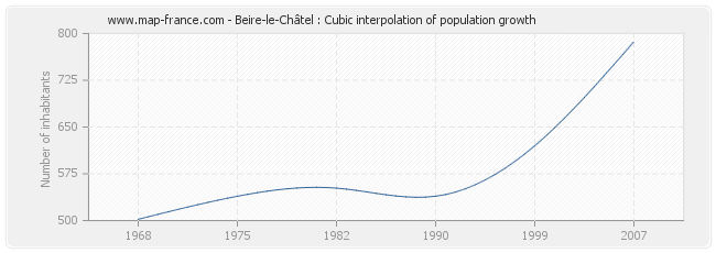 Beire-le-Châtel : Cubic interpolation of population growth