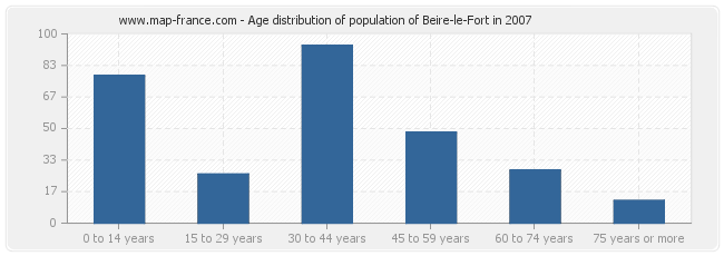 Age distribution of population of Beire-le-Fort in 2007